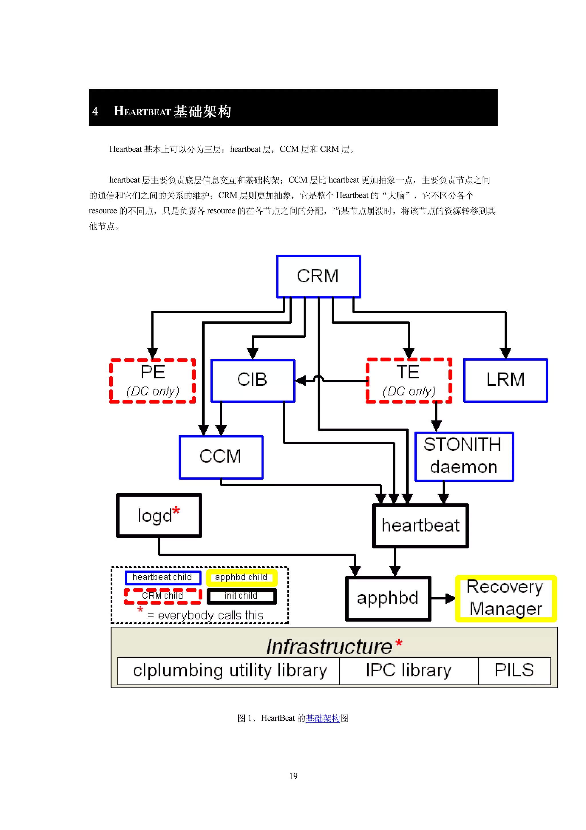 4   HEARTBEAT 基础架构

    Heartbeat 基本上可以分为三层：heartbeat 层，CCM 层和 CRM 层。


    heartbeat 层主要负责底层信息交互和基础构架；CCM 层比 heartbeat 更加抽象一点，主要负责节点之间
的通信和它们之间的关系的维护；CRM 层则更加抽象，它是整个 Heartbeat 的“大脑”，它不区分各个
resource 的不同点，只是负责各 resource 的在各节点之间的分配，当某节点崩溃时，将该节点的资源转移到其
他节点。




                           图 1、HeartBeat 的基础架构图




                                    19
 