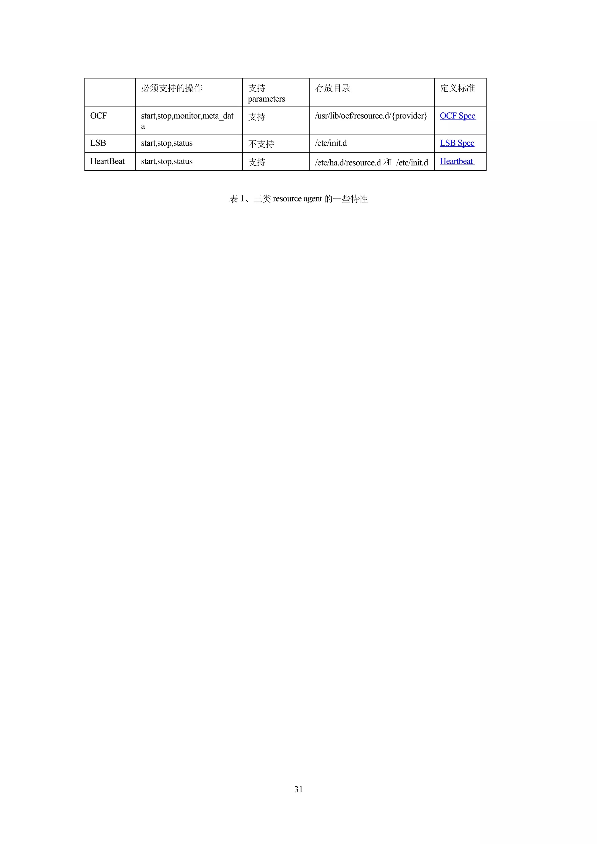 必须支持的操作                       支持                存放目录                                 定义标准
                                          parameters
OCF         start,stop,monitor,meta_dat   支持                /usr/lib/ocf/resource.d/{provider}   OCF Spec
            a
LSB         start,stop,status             不支持               /etc/init.d                          LSB Spec

HeartBeat   start,stop,status             支持                /etc/ha.d/resource.d 和 /etc/init.d   Heartbeat



                                     表 1、三类 resource agent 的一些特性




                                                       31
 
