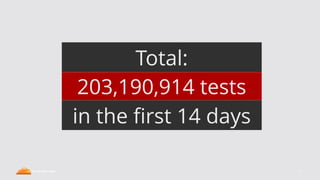 17
203,190,914 tests
Total:
in the first 14 days
 