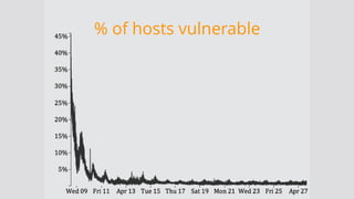 % of hosts vulnerable
 