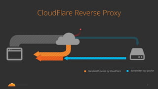 CloudFlare Reverse Proxy
2
 