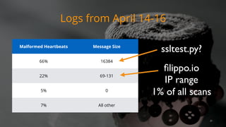 Logs from April 14-16
21
Malformed Heartbeats Message Size
66% 16384
22% 69-131
5% 0
7% All other
ssltest.py?
ﬁlippo.io
IP range
1% of all scans
 