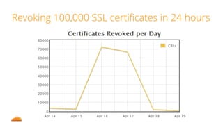 Revoking 100,000 SSL certiﬁcates in 24 hours
38
 