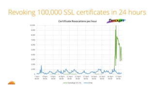 Revoking 100,000 SSL certiﬁcates in 24 hours
39
 