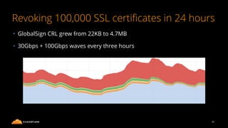 Revoking 100,000 SSL certiﬁcates in 24 hours
• GlobalSign CRL grew from 22KB to 4.7MB
• 30Gbps + 100Gbps waves every three hours
42
 