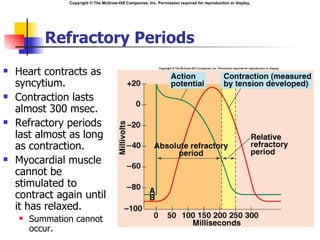 Copyright © The McGraw-Hill Companies, Inc. Permission required for reproduction or display.




           Refractory Periods
   Heart contracts as
    syncytium.
   Contraction lasts
    almost 300 msec.
   Refractory periods
    last almost as long
    as contraction.
   Myocardial muscle
    cannot be
    stimulated to
    contract again until
    it has relaxed.
       Summation cannot
        occur.
 