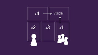 #4 
VISION 
#2 #3 #1 
 