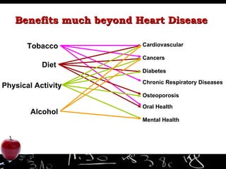 Benefits much beyond Heart Disease  Tobacco Diet Physical Activity Alcohol Cardiovascular Cancers Diabetes Chronic Respiratory Diseases Osteoporosis Oral Health Mental  Health 