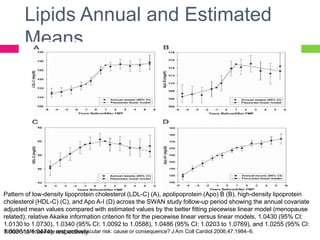 Heart disease in post menopausal women | PPTX