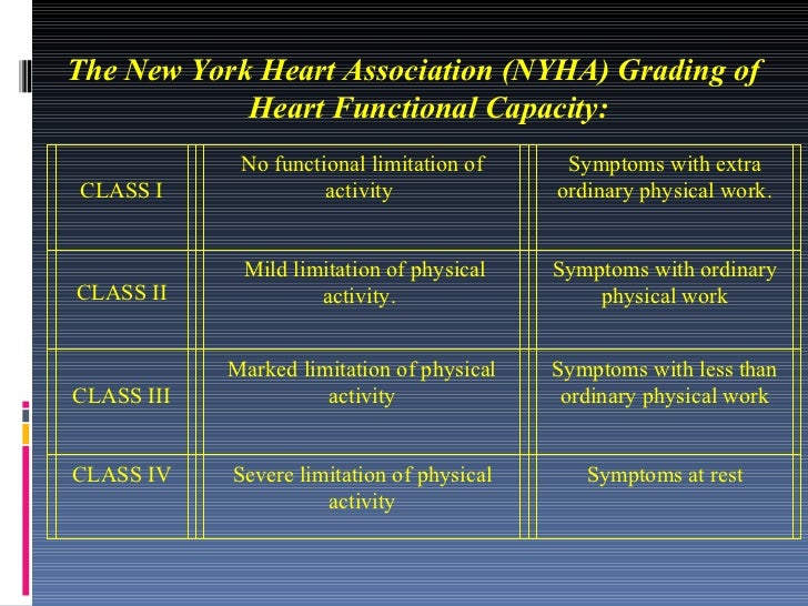 Nyha Classification Chart