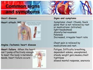 Common signs
   and symptoms
Heart disease                    Signs and symptoms
Heart attack /MI                 Symptoms: chest /thumb /back
                                 pains that is not relieved by rest
                                 or medications .(nitrates)
                                 light headedness
                                 Anxiety/nervousness
                                 Paleness
                                 Increased, irregular heart rate

                                 Chest pain is relieved by
Angina /ischemic heart disease   medications and rest.
Heart failure -When the heart    Fatigue, Difficulty breathing,
can't pump effectively enough    dependent edema, unexplained,
to meet the body's metabolic     steady weight gain,nausea,chest
needs, heart failure occurs      tightness
                                 slowed mental response, anorexia
 