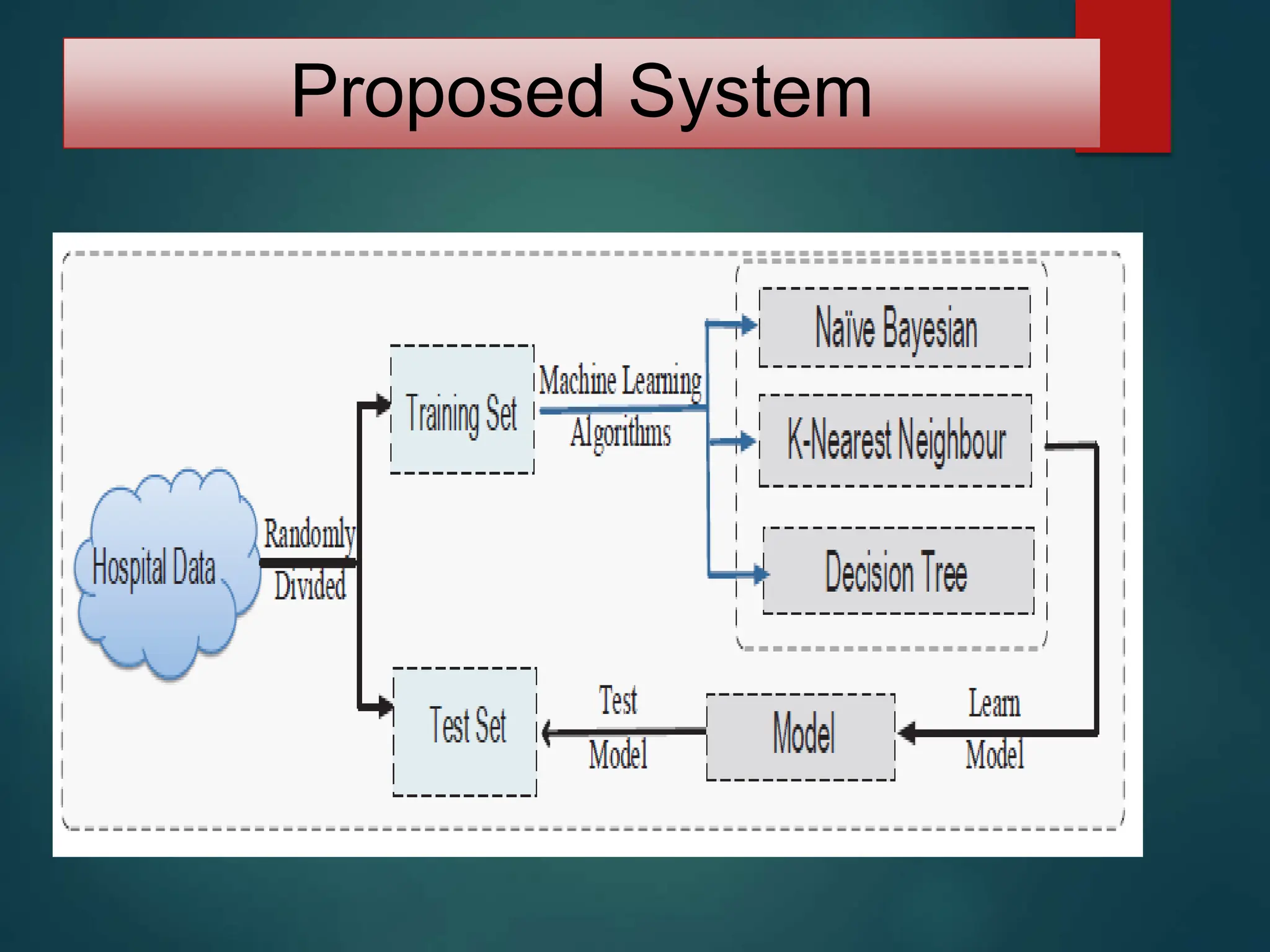 Heart Disease Prediction using machine learning.pptx