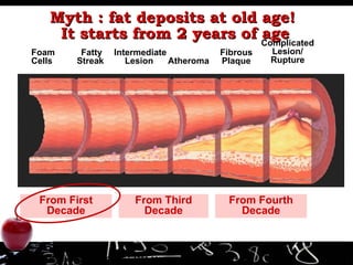 Myth : fat deposits at old age!  It starts from 2 years of age Foam Cells  Fatty Streak  Intermediate Lesion  Atheroma Fibrous Plaque Complicated Lesion/ Rupture Adapted from Pepine CJ.  Am J Cardiol.  1998;82(suppl 104). From First Decade From Third Decade From Fourth Decade 