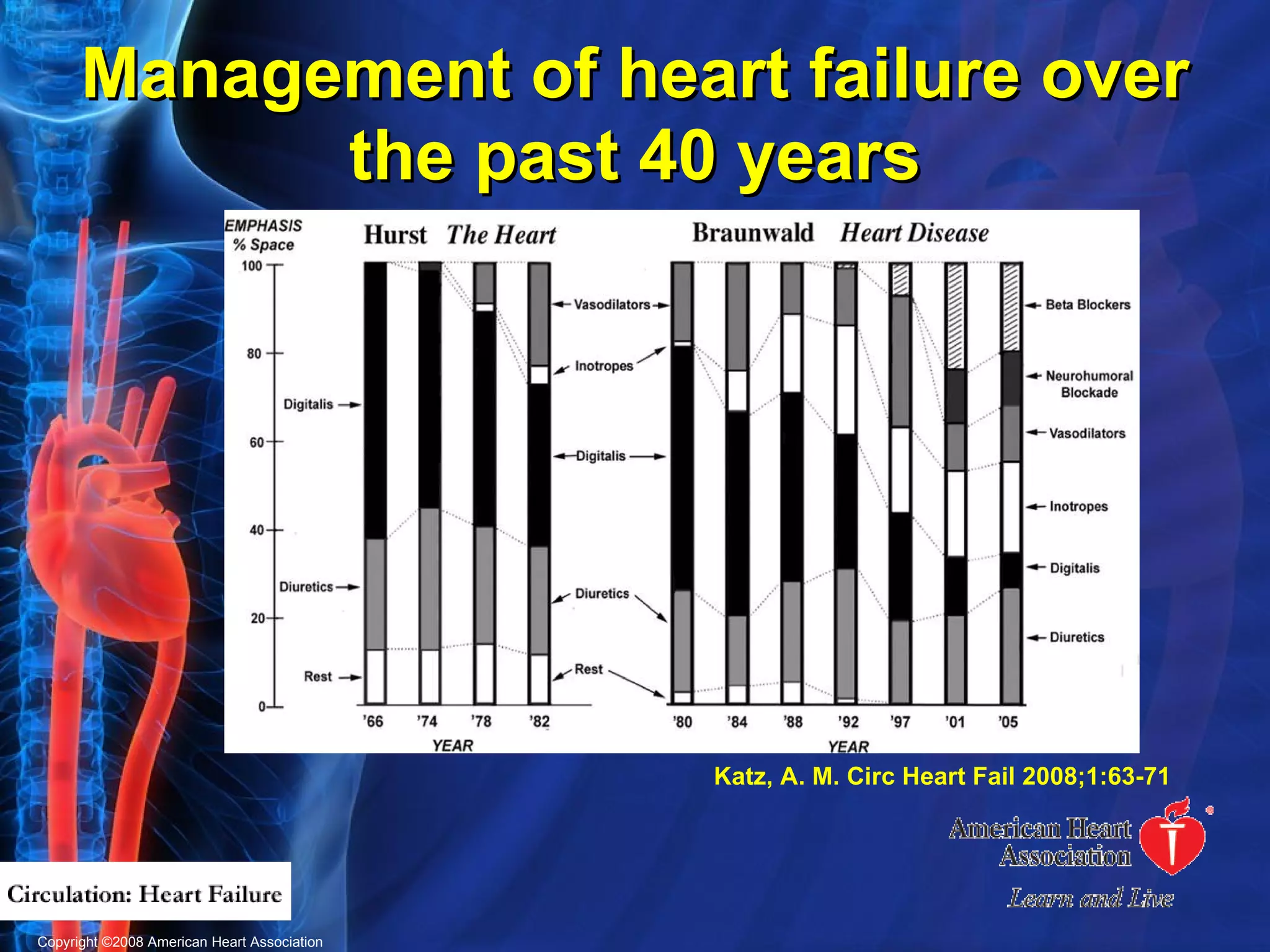 Copyright ©2008 American Heart Association Management of heart failure over the past 40 years Katz, A. M. Circ Heart Fail 2008;1:63-71 