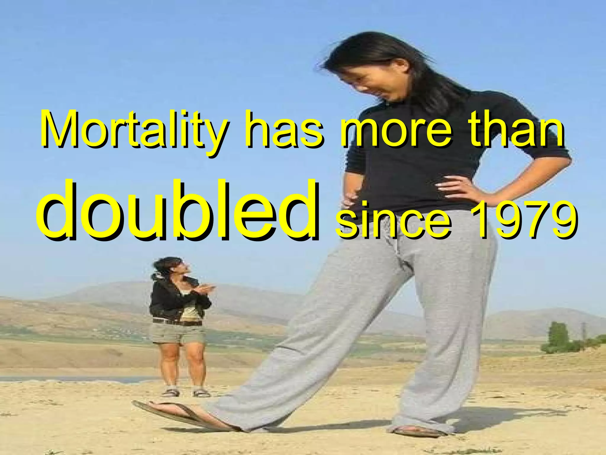 Mortality has more than   doubled   since 1979   