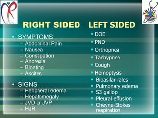 RIGHT SIDED SYMPTOMS Abdominal Pain Nausea Constipation Anorexia Bloating Ascites SIGNS Peripheral edema Hepatomegaly JVD or JVP HJR LEFT SIDED DOE PND Orthopnea Tachypnea Cough Hemoptysis Bibasilar rales Pulmonary edema S3 gallop Pleural effusion Cheyne-Stokes respiration 