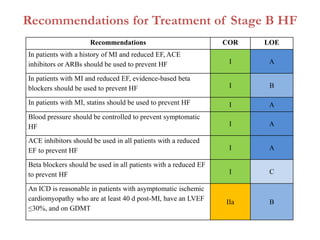 Recommendations for Treatment of Stage B HF
Recommendations COR LOE
In patients with a history of MI and reduced EF, ACE
inhibitors or ARBs should be used to prevent HF I A
In patients with MI and reduced EF, evidence-based beta
blockers should be used to prevent HF I B
In patients with MI, statins should be used to prevent HF I A
Blood pressure should be controlled to prevent symptomatic
HF I A
ACE inhibitors should be used in all patients with a reduced
EF to prevent HF I A
Beta blockers should be used in all patients with a reduced EF
to prevent HF I C
An ICD is reasonable in patients with asymptomatic ischemic
cardiomyopathy who are at least 40 d post-MI, have an LVEF
≤30%, and on GDMT
IIa B
 