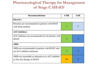 Pharmacological Therapy for Management
of Stage C HFrEF
Recommendations COR LOE
Diuretics
Diuretics are recommended in patients with HFrEF
with fluid retention I C
ACE Inhibitors
ACE inhibitors are recommended for all patients with
HFrEF I A
ARBs
ARBs are recommended in patients with HFrEF who
are ACE inhibitor intolerant I A
ARBs are reasonable as alternatives to ACE inhibitor
as first line therapy in HFrEF IIa A
 