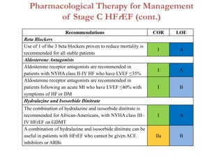 Pharmacological Therapy for Management
of Stage C HFrEF (cont.)
Recommendations COR LOE
Beta Blockers
Use of 1 of the 3 beta blockers proven to reduce mortality is
recommended for all stable patients
I A
Aldosterone Antagonists
Aldosterone receptor antagonists are recommended in
patients with NYHA class II-IV HF who have LVEF ≤35%
I A
Aldosterone receptor antagonists are recommended in
patients following an acute MI who have LVEF ≤40% with
symptoms of HF or DM
I B
Hydralazine and Isosorbide Dinitrate
The combination of hydralazine and isosorbide dinitrate is
recommended for African-Americans, with NYHA class III–
IV HFrEF on GDMT
I A
A combination of hydralazine and isosorbide dinitrate can be
useful in patients with HFrEF who cannot be given ACE
inhibitors or ARBs
IIa B
 