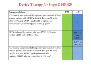 Device Therapy for Stage C HFrEF
Recommendations COR LOE
ICD therapy is recommended for primary prevention of SCD in
selected patients with HFrEF at least 40 days post-MI with
LVEF ≤35%, and NYHA class II or III symptoms on
chronic GDMT, who are expected to live ≥1 year*
I A
CRT is indicated for patients who have LVEF ≤35%, sinus
rhythm, LBBB with a QRS ≥150 ms
I
A (NYHA
class
III/IV)
B (NYHA
class II)
ICD therapy is recommended for primary prevention of SCD in
selected patients with HFrEF at least 40 days post-MI with
LVEF ≤30%, and NYHA class I symptoms while
receiving GDMT, who are expected to live ≥1 year*
I B
 