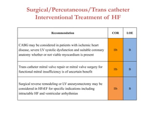Surgical/Percutaneous/Trans catheter
Interventional Treatment of HF
Recommendation COR LOE
CABG may be considered in patients with ischemic heart
disease, severe LV systolic dysfunction and suitable coronary
anatomy whether or not viable myocardium is present
IIb B
Trans catheter mitral valve repair or mitral valve surgery for
functional mitral insufficiency is of uncertain benefit
IIb B
Surgical reverse remodeling or LV aneurysmectomy may be
considered in HFrEF for specific indications including
intractable HF and ventricular arrhythmias
IIb B
 