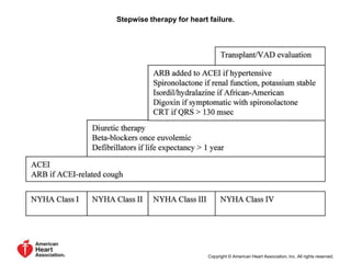 Stepwise therapy for heart failure.
Copyright © American Heart Association, Inc. All rights reserved.
 
