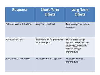 Response Short-Term
Effects
Long-Term
Effects
Salt and Water Retention Augments preload Pulmonary Congestion,
Anasarca
Vasoconstriction Maintains BP for perfusion
of vital organs
Exacerbates pump
dysfunction (excessive
afterload), increases
cardiac energy
expenditure
Simpathetic stimulation Increases HR and ejection Increases energy
expenditure
 