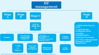 HF
management
Stage
A
Stage
B Stage C
ACEi or
ARB& BB
+
Omega 3
Persistently
symptomatic
despite TX
+ ARB
Or
Digoxin
If AA add
(Nitrate
hydralazine
)
1- EF ≤35 &
crcl≥30ml/min &
K<5meq/dl
2- EF≤40 & acute MI &
symptom or DM
Aldosterone
antagonist
Volume
overload
Loop
diuretic
Stage
D
1- Fluid restriction(1.5-
2L/d).
2- Inotropes for
cardiogenic shock
3-Cardiac
transplantation.
4-Diuretic if overload.
5- IV NG or Nitroprusside
if dyspnea without
hypotension.
2013 ACCF/AHA Guideline for the Management of Heart Failure
 