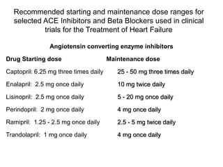 Recommended starting and maintenance dose ranges for
selected ACE Inhibitors and Beta Blockers used in clinical
trials for the Treatment of Heart Failure
Angiotensin converting enzyme inhibitors
Drug Starting dose Maintenance dose
Captopril: 6.25 mg three times daily 25 - 50 mg three times daily
Enalapril: 2.5 mg once daily 10 mg twice daily
Lisinopril: 2.5 mg once daily 5 - 20 mg once daily
Perindopril: 2 mg once daily 4 mg once daily
Ramipril: 1.25 - 2.5 mg once daily 2.5 - 5 mg twice daily
Trandolapril: 1 mg once daily 4 mg once daily
 