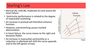 Starling’s Law
• Normal (A), mild (B), moderate (C) and severe (D)
heart failure.
• Ventricular performance is related to the degree
of myocardial stretching.
• An increase in preload will therefore enhance
function
• However, overstretching causes marked
deterioration.
• In heart failure, the curve moves to the right and
becomes flatter.
• An increase in myocardial contractility or a
reduction in afterload will shift the curve upwards
and to the left (green arrow).
 