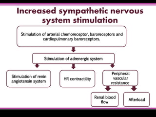 Increased sympathetic nervous
system stimulation
 
