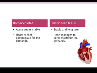 Decompensated
▪ Acute and unstable
▪ Heart cannot
compensate for the
demands.
Chronic heart failure
▪ Stable and long term
▪ Heart manages to
compensate for the
demands.
 