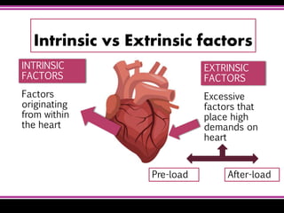 Intrinsic vs Extrinsic factors
EXTRINSIC
FACTORS
INTRINSIC
FACTORS
Factors
originating
from within
the heart
Excessive
factors that
place high
demands on
heart
Pre-load After-load
 