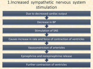 1.Increased sympathetic nervous system
stimulation
Further contraction of ventricles
Epinephrine and norepinephrine release
Vasoconstriction of arterioles
Causes increase in rate and force of contraction of ventricles
Stimulation of SNS
Decrease in BP
Due to decreased cardiac output
 