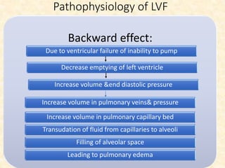 Pathophysiology of LVF
Backward effect:
Due to ventricular failure of inability to pump
Decrease emptying of left ventricle
Increase volume &end diastolic pressure
Increase volume in pulmonary veins& pressure
Increase volume in pulmonary capillary bed
Transudation of fluid from capillaries to alveoli
Filling of alveolar space
Leading to pulmonary edema
 