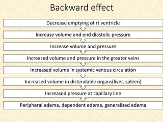 Backward effect
Peripheral edema, dependent edema, generalized edema
Increased pressure at capillary line
Increased volume in distendable organs(liver, spleen)
Increased volume in systemic venous circulation
Increased volume and pressure in the greater veins
Increase volume and pressure
Increase volume and end diastolic pressure
Decrease emptying of rt ventricle
 