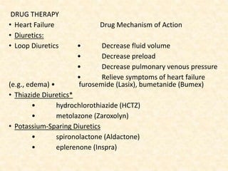 DRUG THERAPY
• Heart Failure Drug Mechanism of Action
• Diuretics:
• Loop Diuretics • Decrease fluid volume
• Decrease preload
• Decrease pulmonary venous pressure
• Relieve symptoms of heart failure
(e.g., edema) • furosemide (Lasix), bumetanide (Bumex)
• Thiazide Diuretics*
• hydrochlorothiazide (HCTZ)
• metolazone (Zaroxolyn)
• Potassium-Sparing Diuretics
• spironolactone (Aldactone)
• eplerenone (Inspra)
 