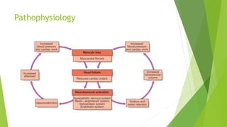 Heart failure | PPT