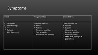 Symptoms
Infant Younger children Older children
• Tachypnea
• Poor feeding :
 FTT
 Cachexia
• Diet diaphoresis
Often mistaken for:
 Reflux
 Asthma
• Recurrent coughing
• Easy fatigability
• Abdominal and vomiting
Often mistaken for
 Asthma
 Gastritis
• Abdominal pain
• Recurrent vomiting
• Wheezing cough
• Chest pain, Syncope &
palpitations
 