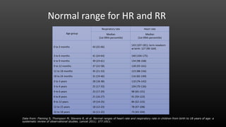 Normal range for HR and RR
Age group
Respiratory rate Heart rate
Median
(1st-99th percentile)
Median
(1st-99th percentile)
0 to 3 months 43 (25-66)
143 (107-181); term newborn
at birth: 127 (90-164)
3 to 6 months 41 (24-64) 140 (104-175)
6 to 9 months 39 (23-61) 134 (98-168)
9 to 12 months 37 (22-58) 128 (93-161)
12 to 18 months 35 (21-53) 123 (88-156)
18 to 24 months 31 (19-46) 116 (82-149)
2 to 3 years 28 (18-38) 110 (76-142)
3 to 4 years 25 (17-33) 104 (70-136)
4 to 6 years 23 (17-29) 98 (65-131)
6 to 8 years 21 (16-27) 91 (59-123)
8 to 12 years 19 (14-25) 84 (52-115)
12 to 15 years 18 (12-23) 78 (47-108)
15 to 18 years 16 (11-22) 73 (43-104)
Data from: Fleming S, Thompson M, Stevens R, et al. Normal ranges of heart rate and respiratory rate in children from birth to 18 years of age: a
systematic review of observational studies. Lancet 2011; 377:1011.
 