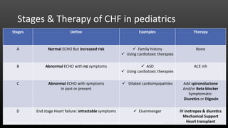 Stages & Therapy of CHF in pediatrics
Stages Define Examples Therapy
A Normal ECHO But increased risk  Family history
 Using cardiotoxic therapies
None
B Abnormal ECHO with no symptoms  ASD
 Using cardiotoxic therapies
ACE inh
C Abnormal ECHO with symptoms
In past or present
 Dilated cardiomyopahties Add spironolactone
And/or Beta blocker
Symptomatic:
Diuretics or Digoxin
D End stage Heart failure: intractable symptoms  Eisenmenger IV inotropes & diuretics
Mechanical Support
Heart transplant
International Society for Heart and Lung Transplantation: Practice guidelines for management of heart failure in children
 