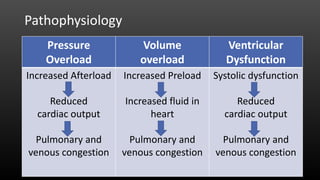 Pathophysiology
Pressure
Overload
Volume
overload
Ventricular
Dysfunction
Increased Afterload
Reduced
cardiac output
Pulmonary and
venous congestion
Increased Preload
Increased fluid in
heart
Pulmonary and
venous congestion
Systolic dysfunction
Reduced
cardiac output
Pulmonary and
venous congestion
 