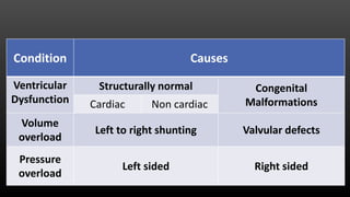 Condition Causes
Ventricular
Dysfunction
Structurally normal Congenital
Malformations
Cardiac Non cardiac
Volume
overload
Left to right shunting Valvular defects
Pressure
overload
Left sided Right sided
 