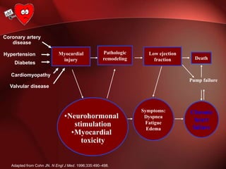 Adapted from Cohn JN. N Engl J Med. 1996;335:490–498.
Pathologic
remodeling
Low ejection
fraction Death
Symptoms:
Dyspnea
Fatigue
Edema
Chronic
heart
failure
•Neurohormonal
stimulation
•Myocardial
toxicity
Pump failure
Coronary artery
disease
Hypertension
Cardiomyopathy
Valvular disease
Myocardial
injury
Diabetes
 