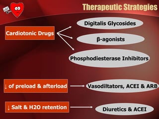 Therapeutic Strategies
Cardiotonic Drugs
Digitalis Glycosides
β-agonists
Phosphodiesterase Inhibitors
↓ of preload & afterload Vasodiltators, ACEI & ARB
↓ Salt & H2O retention Diuretics & ACEI
 