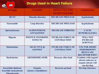 Drugs Used in Heart Failure
comments
EFFECT ON THE
HEART FAILURE
CLASS
drugs
hypokalemia
DECREASE PRELOAD
Thiazide diuretics
HCTZ
hypokalemia
DECREASE PRELOAD
Loop diuretics
Furosemide
CAUSE
HYPERKALEMIA
DECREASE FIBROSIS
ALDOSTERONE
ANTAGONIST
Spironolactone
WILL NOT
INCREASE
SURVIVAL
INCREASE FORCE OF
CONTRACTION
POSTIVE INOTROPIC
EFFECTS
Digoxin
USE FOR SHORT
PERIOD(DOWN
REGULATE
RECEPTOR WHY?
INCREASE FORCE OF
CONTRACTION
SELECTIVE β1
AGONIST
Dobutamine
Combine with organic
nitrate (tolerace to
organic nitrate will
not develop
Decrease after load
ARTERIODILATOR
Hydralazine
Develop tolerance
Decrease preload
Organic
nitrate (veinodilator)
Isosorbide dinitrate
Isosrbide mononitrate
 