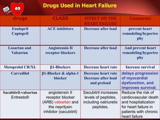 Drugs Used in Heart Failure
Comments
EFFECT ON THE
HEART FAILURE
CLASS
drugs
prevent heart
remodeling/hypertro
phy
Decrease after load
ACE inhibitors
Enalapril
Captopril
And prevent heart
remodeling/hypertro
phy
Decrease after load
Angiotensin II
receptor blockers
Losartan and
Valsartan
Increase survival
Decrease heart rate
β1-Blockers
Metoprolol CR/XL
delays progression
of myocardial
dysfunction, and
improves survival.
Decrease heart rate
Decrease after load
and preload
β1-Blocker & alpha-1
blocker
Carvedilol
Reduce the risk of
cardiovascular death
and hospitalization
for heart failure in
patients with chronic
heart failure
Sacubitril increases
levels of peptides,
including natriuretic
peptides.
angiotensin II
receptor blocker
(ARB) valsartan and
the neprilysin
inhibitor (sacubitril)
Sacubitril-valsartan
Entresto®
 
