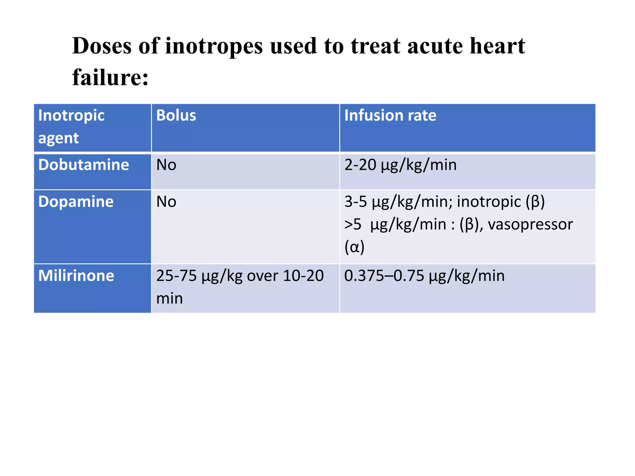 Iv Inotropes Table heart failure .pptx