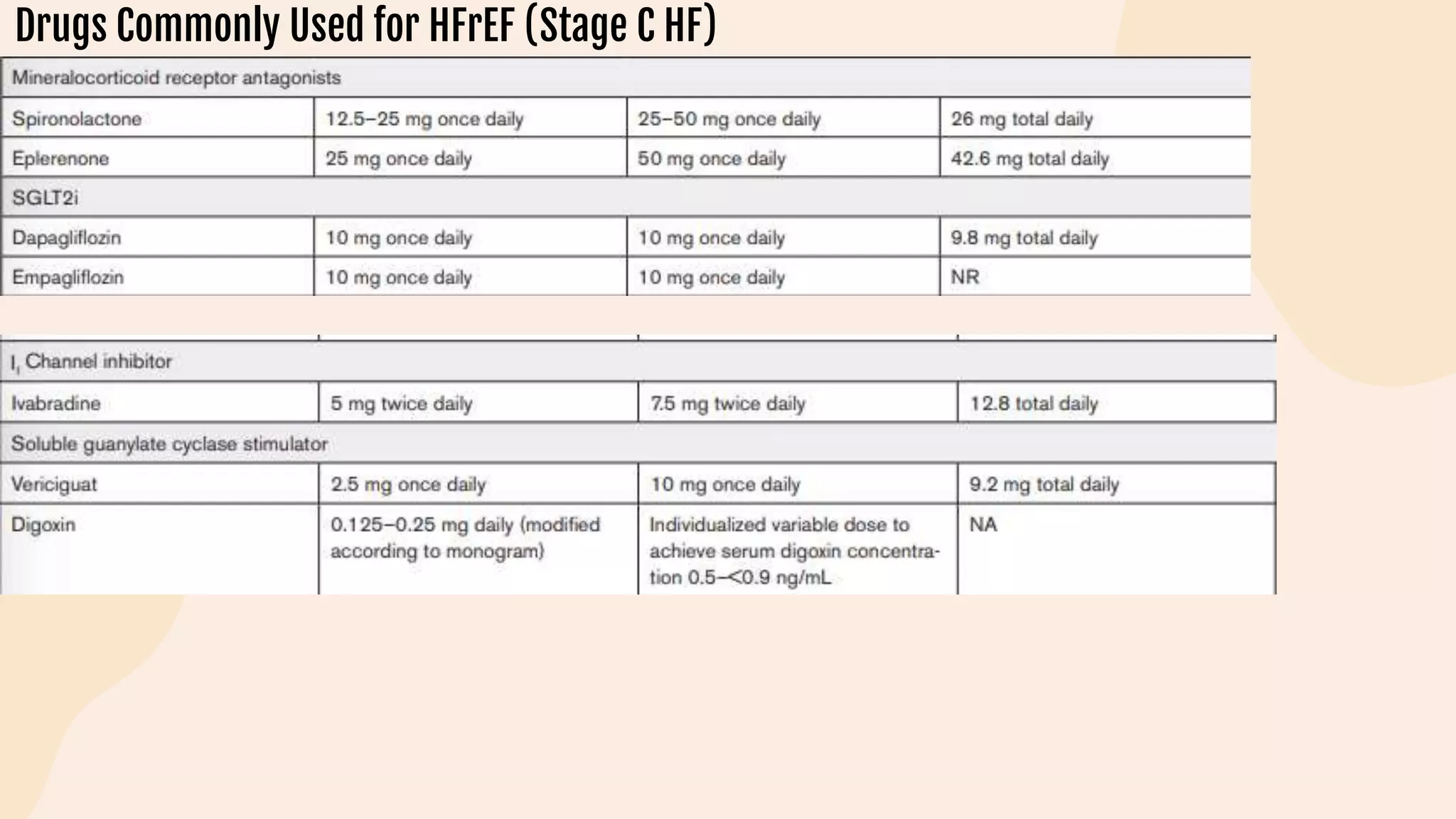 Drugs Commonly Used for HFrEF (Stage C HF)
 