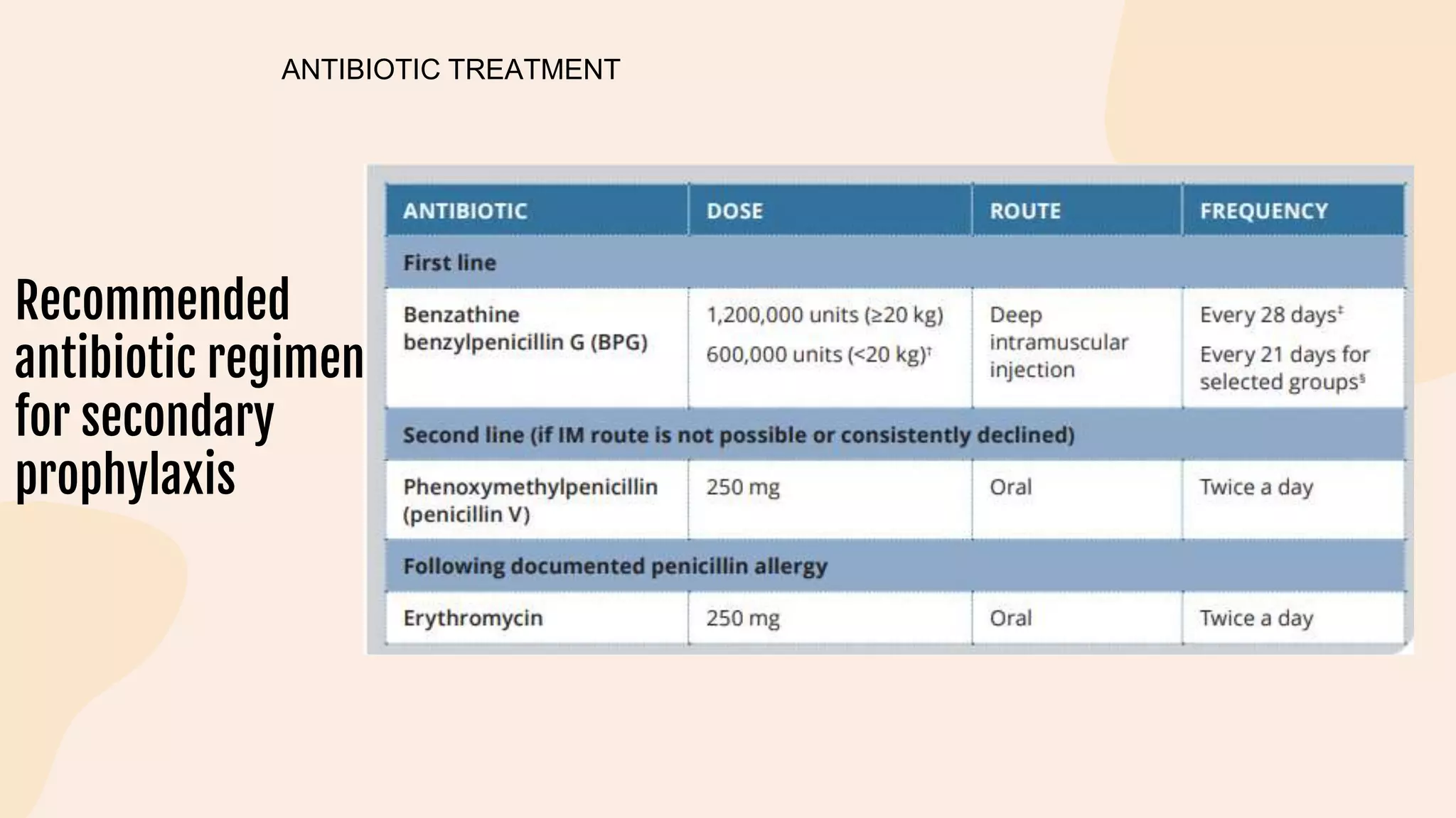 Recommended
antibiotic regimens
for secondary
prophylaxis
ANTIBIOTIC TREATMENT
 
